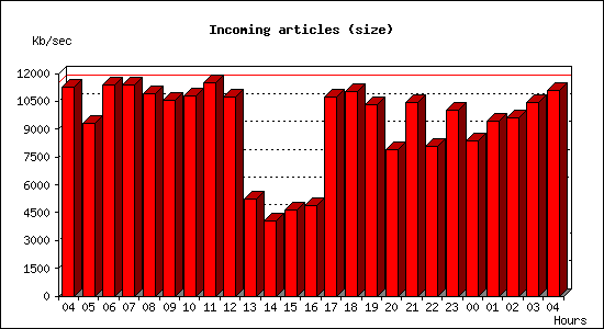 Incoming articles (size)