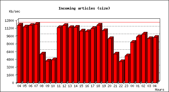 Incoming articles (size)