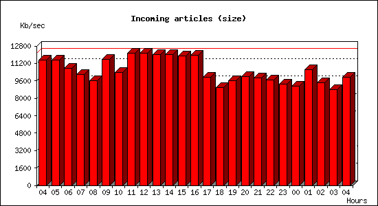 Incoming articles (size)