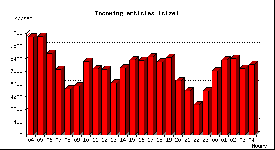 Incoming articles (size)