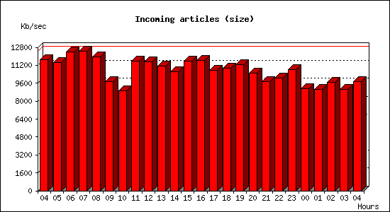 Incoming articles (size)
