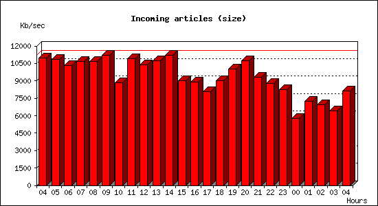 Incoming articles (size)