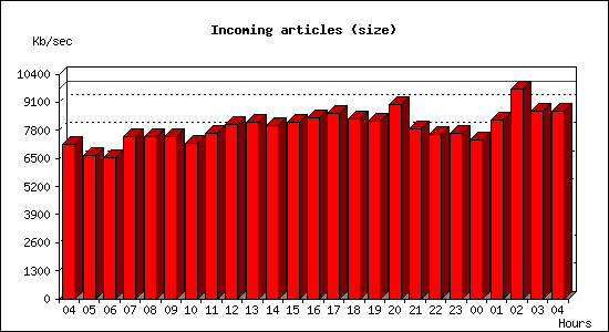 Incoming articles (size)