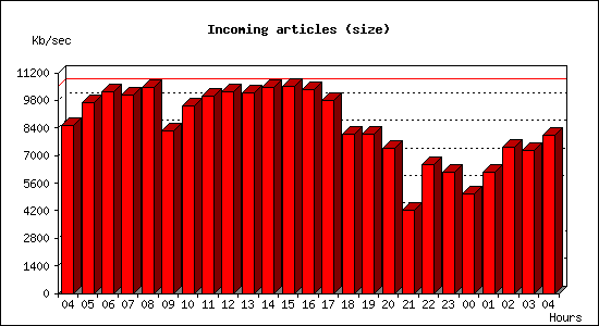 Incoming articles (size)