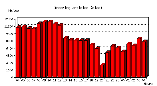 Incoming articles (size)