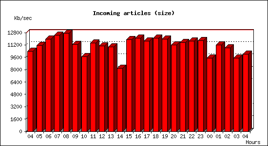 Incoming articles (size)