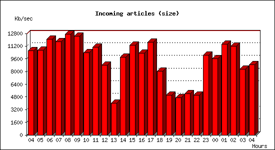 Incoming articles (size)