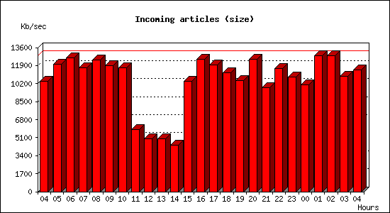 Incoming articles (size)