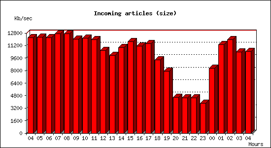 Incoming articles (size)