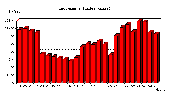 Incoming articles (size)