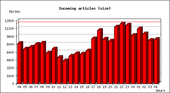 Incoming articles (size)
