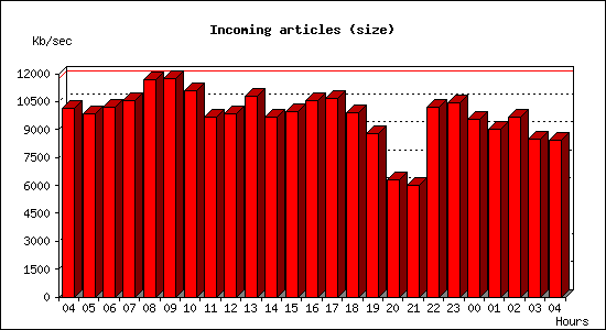 Incoming articles (size)