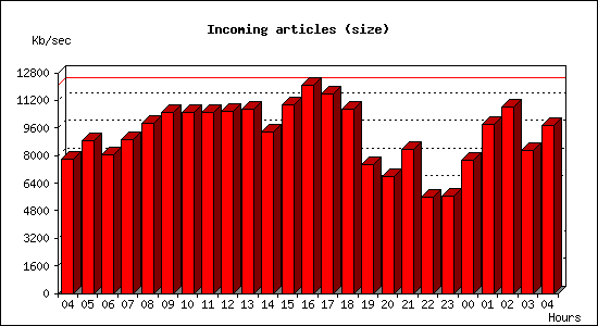 Incoming articles (size)