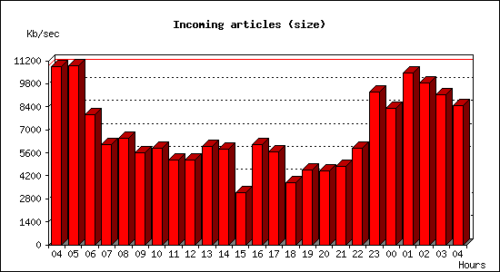 Incoming articles (size)