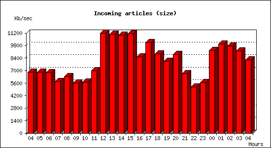 Incoming articles (size)