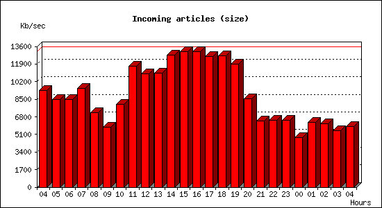 Incoming articles (size)