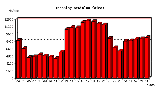 Incoming articles (size)