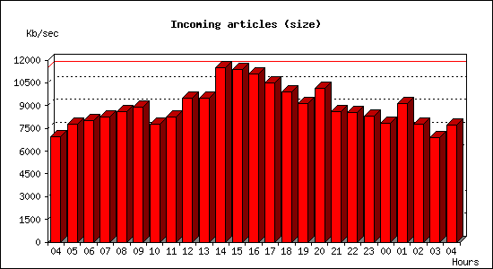 Incoming articles (size)