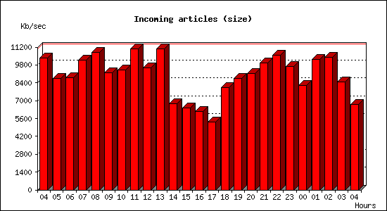 Incoming articles (size)