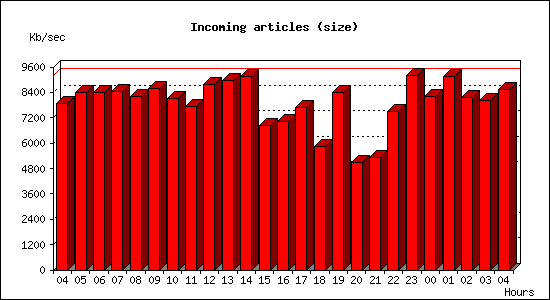 Incoming articles (size)