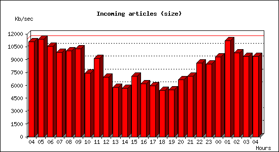 Incoming articles (size)