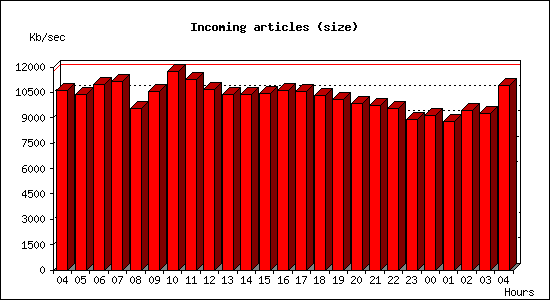 Incoming articles (size)