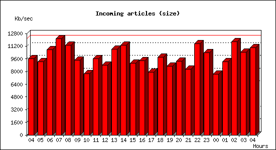 Incoming articles (size)