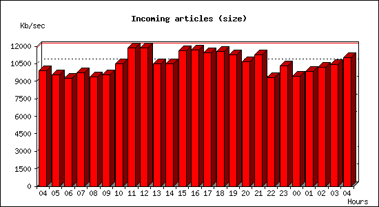 Incoming articles (size)
