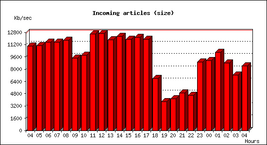 Incoming articles (size)