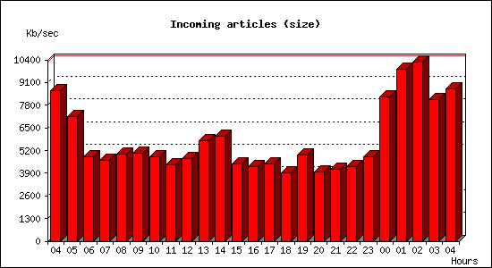 Incoming articles (size)