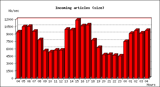 Incoming articles (size)