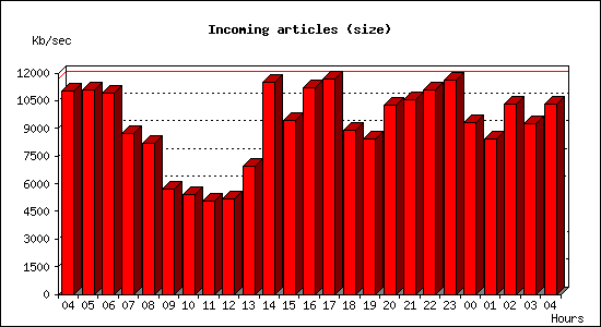 Incoming articles (size)