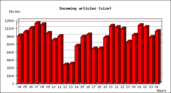 Incoming articles (size)