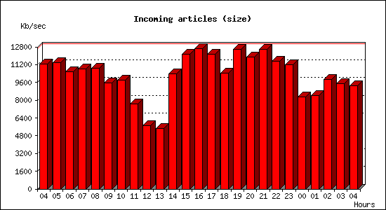 Incoming articles (size)