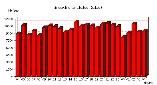 Incoming articles (size)