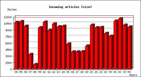 Incoming articles (size)