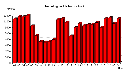 Incoming articles (size)