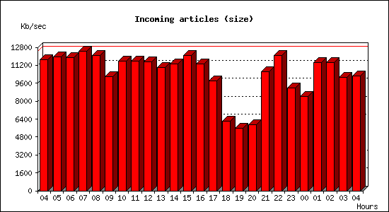 Incoming articles (size)