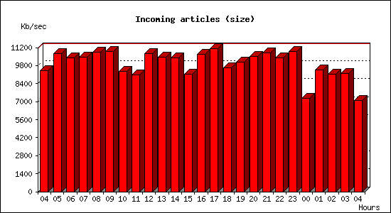 Incoming articles (size)