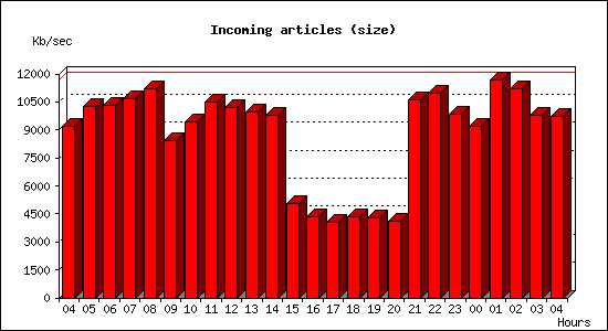 Incoming articles (size)