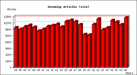 Incoming articles (size)