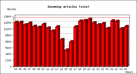 Incoming articles (size)