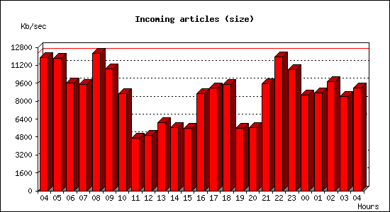 Incoming articles (size)