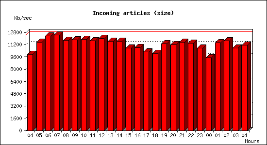 Incoming articles (size)