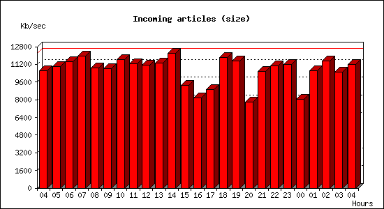 Incoming articles (size)