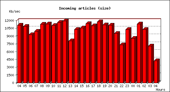 Incoming articles (size)