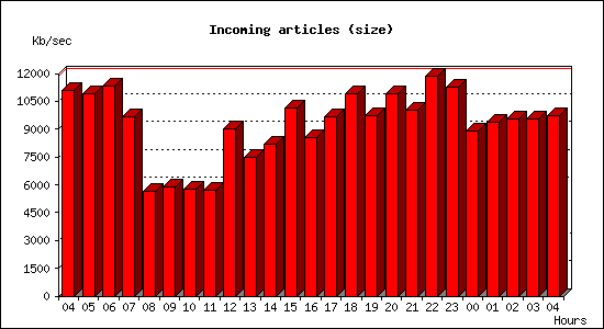 Incoming articles (size)