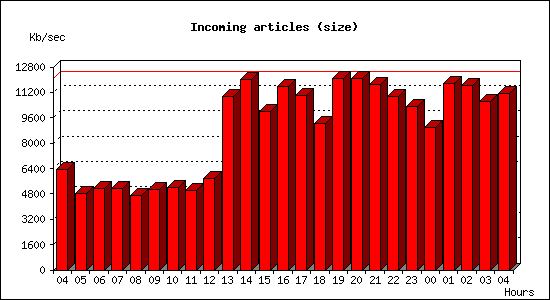 Incoming articles (size)