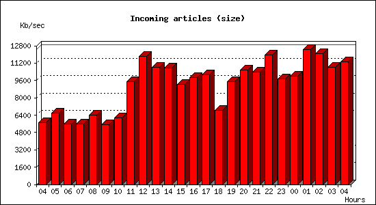 Incoming articles (size)