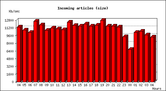 Incoming articles (size)